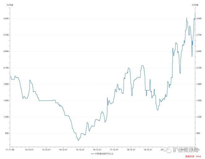 钼精矿今日实时价格更新