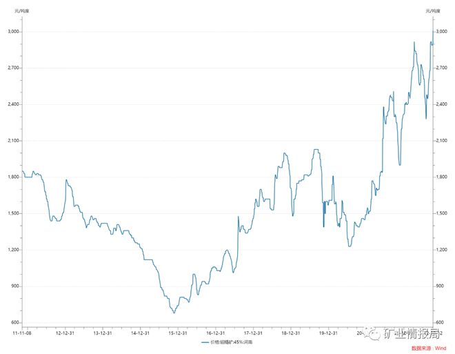 钼精矿今日实时价格更新