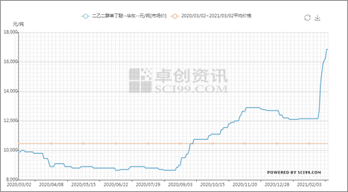 二乙二醇丁醚价格行情分析与趋势预测