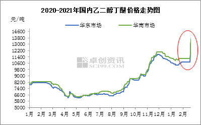 二乙二醇丁醚价格行情分析与趋势预测