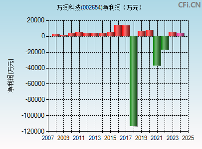 万润科技股票股吧,科技股市新星,投资者热议焦点