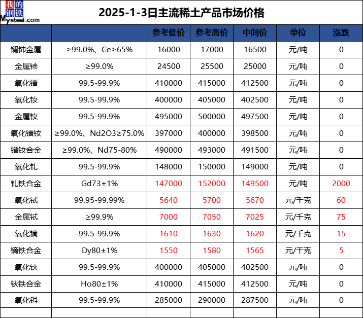 稀土氧化物市场价格的背景、影响与地位分析