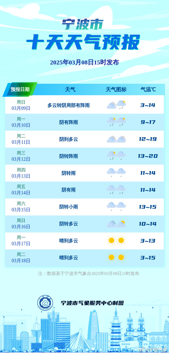 最新版的天气预报,出行必备神器!