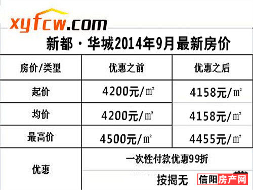 🌟 信阳房产网最新楼盘价格全面揭秘