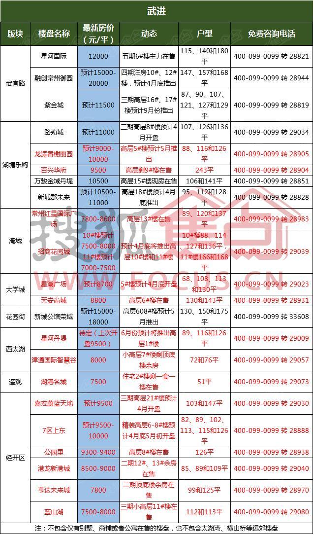 常州房产网最新楼盘价格详解