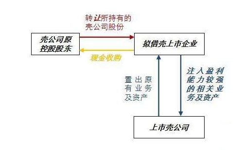 最新借壳公司背后的温情故事，壳中的机遇与挑战