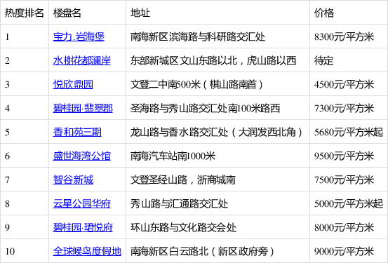 文登最新房价概览,最新房价信息一览无余