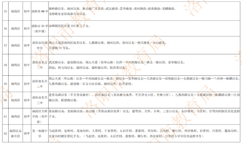 涧西区初中划片最新调整及其观点阐述