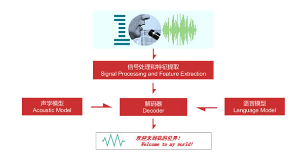 最新语音处理技术，背景、重大事件与时代地位探索