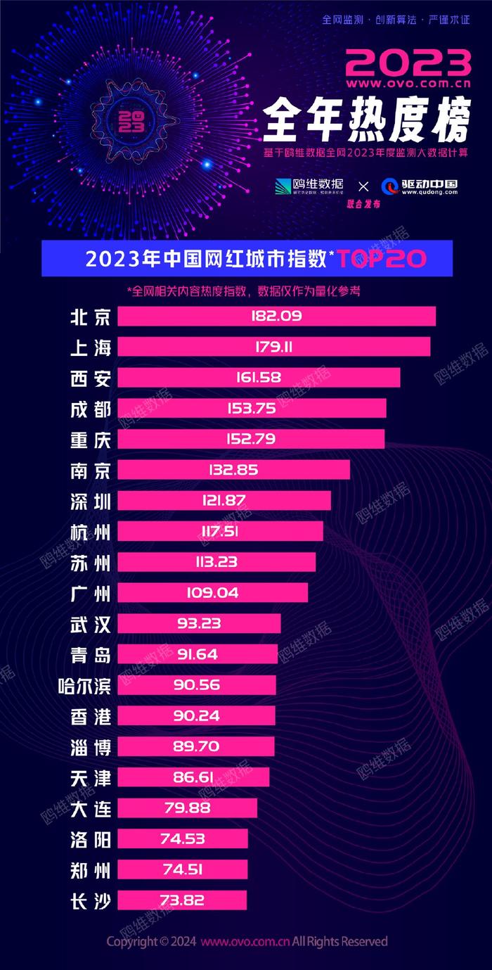 新一代智能城市科技产品引领风潮,网红城市排行榜揭晓未来生活趋势