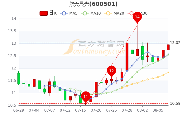 航天晨光股票动态，见证历程，腾飞之路