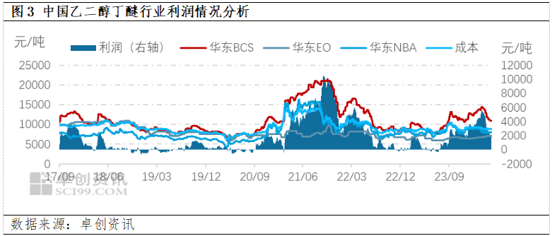 二乙二醇丁醚价格行情分析与趋势预测