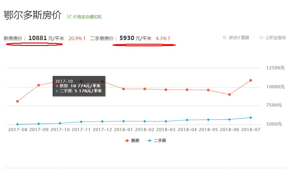 鄂尔多斯市最新住宅价格概览与概览