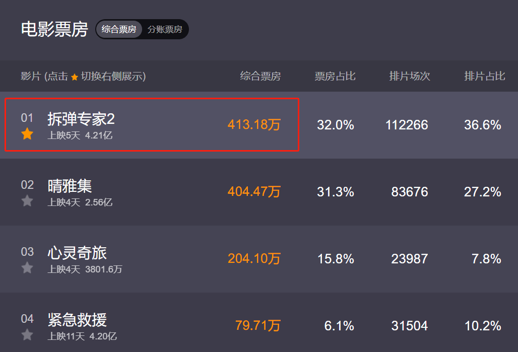 拆弹专家票房数据更新，回顾与影响