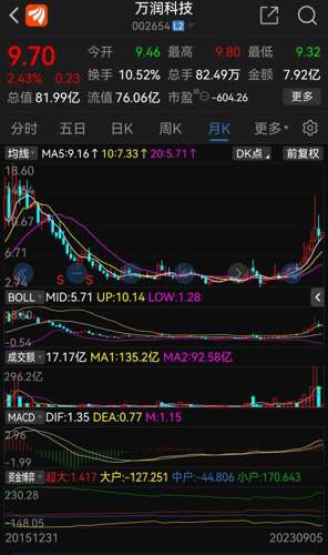 万润科技股票股吧，科技股市新星，投资者热议焦点