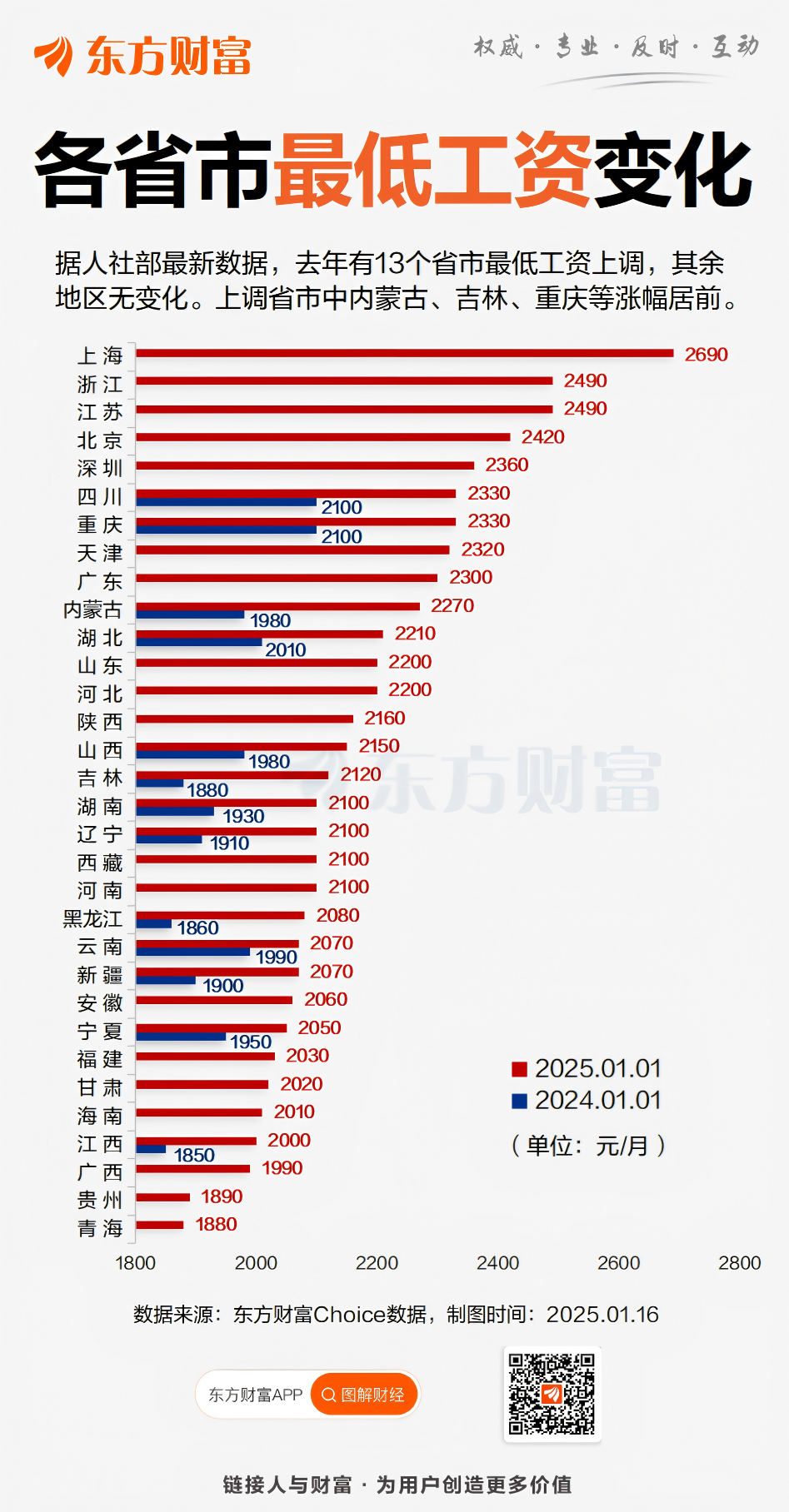 2025年基本工资最新标准深度论述