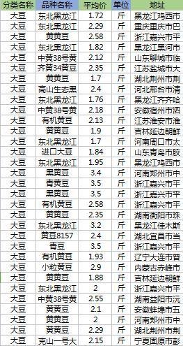 周口大豆价格最新行情，变化中的机遇与挑战的自我超越之路