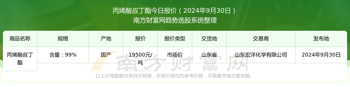 丙烯酸丁酯行情探析，市场走势与影响分析