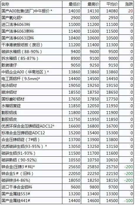 台州废铝价格最新动态更新