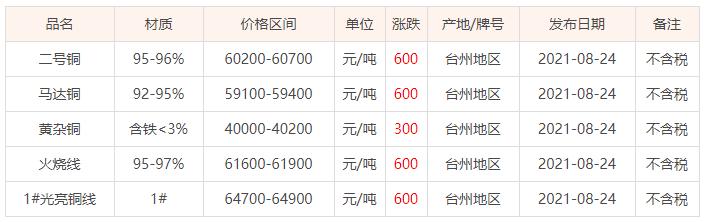 台州废铜价格行情解析与深度分析