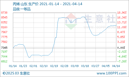 丙烯今日最新价格概览,市场走势、影响因素与案例分析