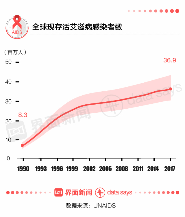 艾滋病最新进展概况