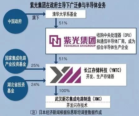 紫光集团最新动态更新