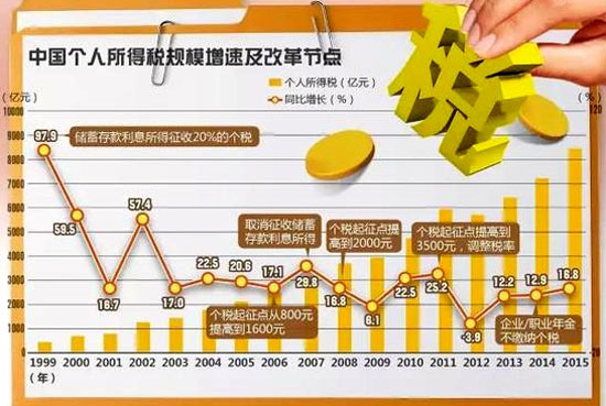 最新个税改革，影响广泛的财税政策调整
