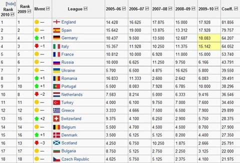 欧洲五大联赛最新排名,赛场风云与英雄榜榜单揭晓!
