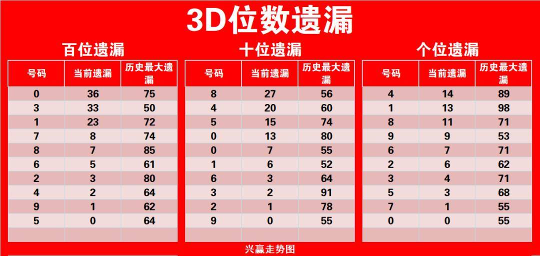 揭秘3D最新遗漏统计背后的秘密，小红书分享独家解析