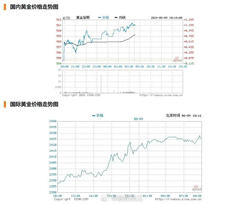 全球黄金市场最新动态，国际黄金价格分析与展望