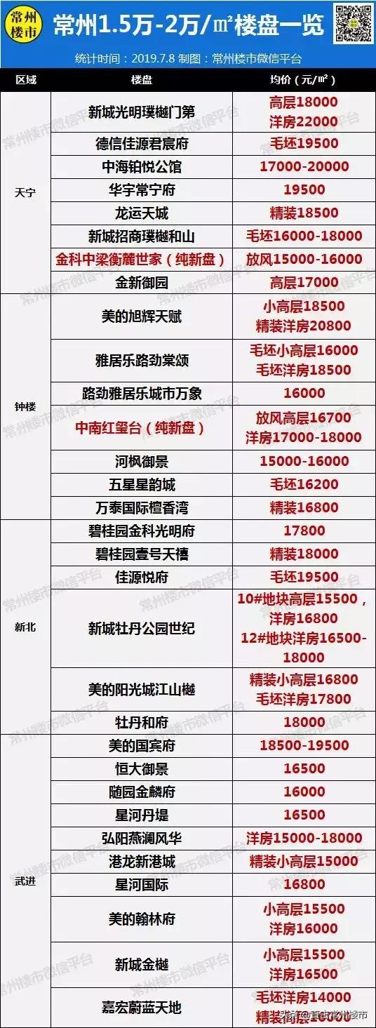 常州房产网最新楼盘价格详解