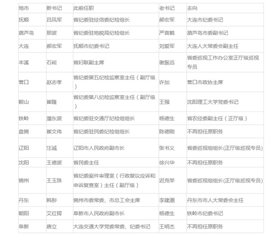辽宁省纪检委名单与纪律检查委员会名单概述更新发布