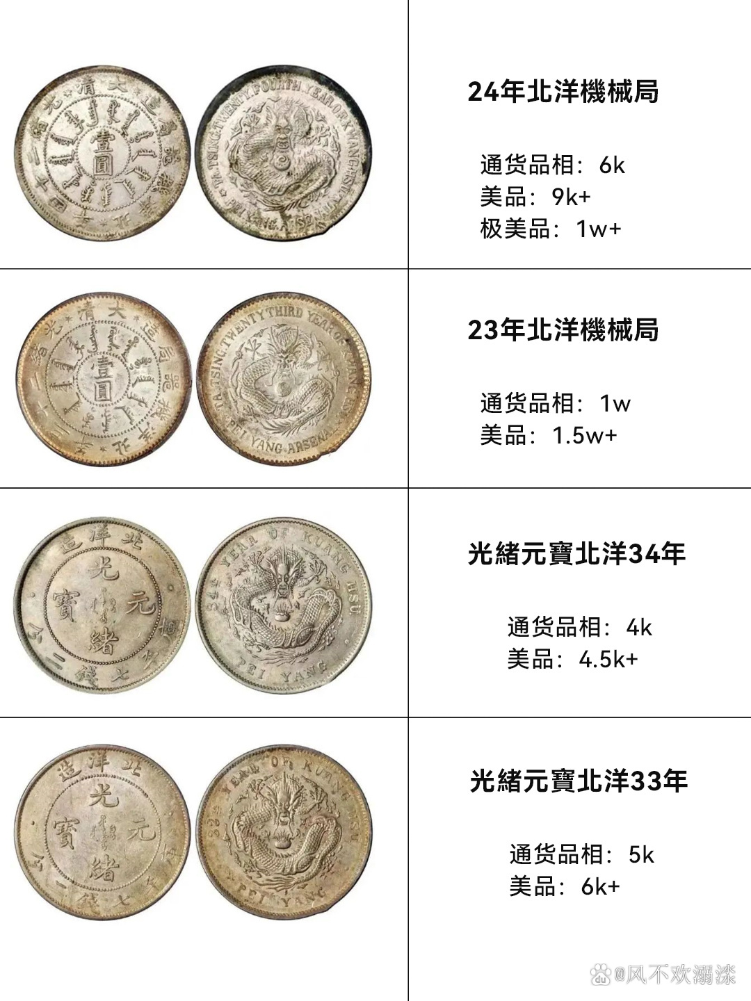 北洋造龙币最新价格表，科技重塑货币价值，收藏魅力展现未来风采