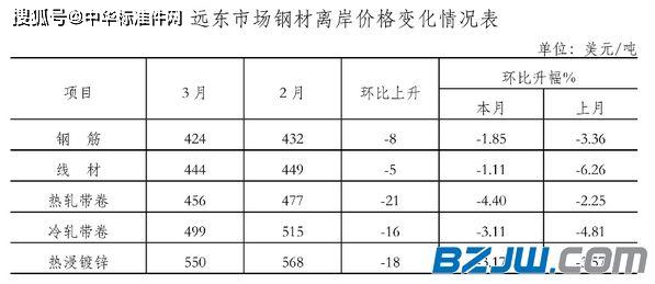 钢材价格行情最新报价分析​​